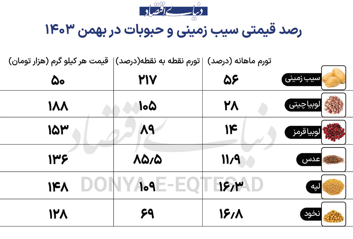 تورم