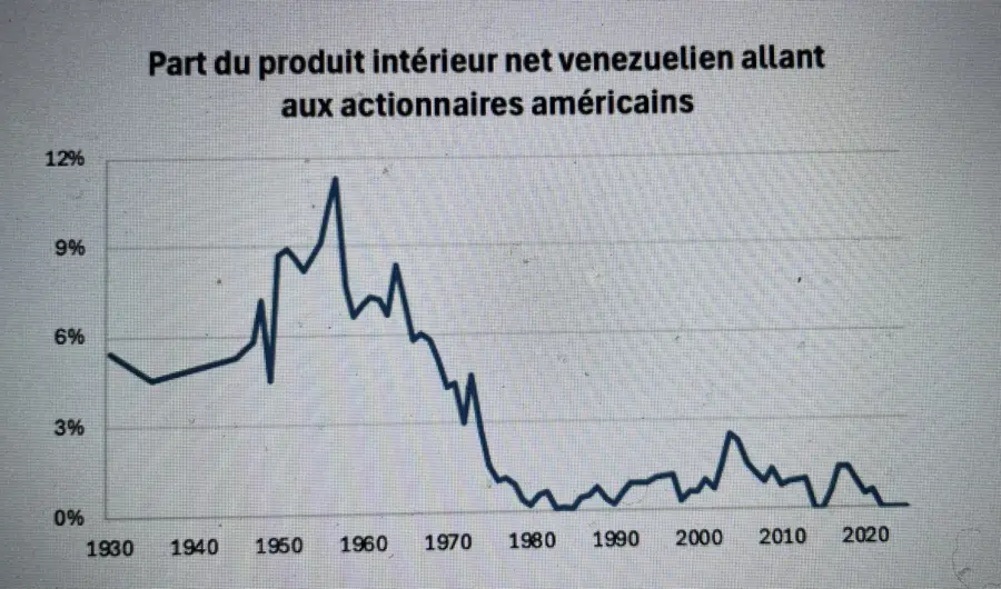 منابع و مطالعات: این نمودار سیر تحولات درصد نسبی میان «سود خالص پس از کسر مالیات حاصله شرکتهای تابعه شرکتهای چندملیتی آمریکایی» در ونزوئلا و «تولید خالص داخلی» ونزوئلا در طول زمان را نشان میدهد. منبع: محاسبات نویسنده بر اساس بررسیهای چند ساله «دفتر تحلیل اقتصادی» در مورد فعالیتهای شرکتهای چندملیتی آمریکایی. برای ارائه این دادهها به (نوشتار) «رایت و زوکمن Wright et Zucman» (۲۰۱۸) مراجعه کنید.